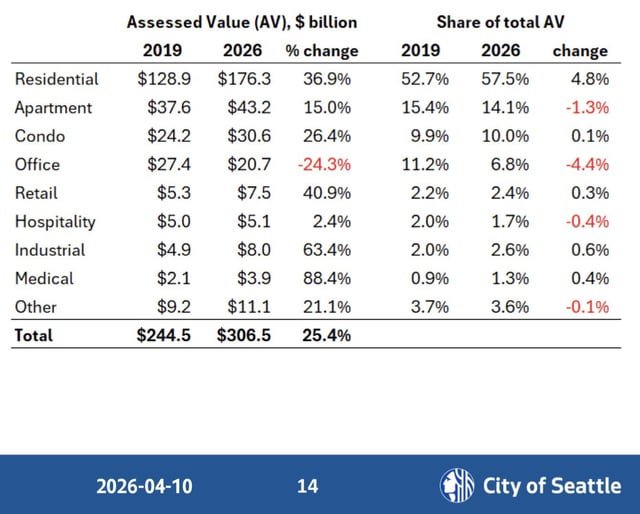 Collapsing commercial property values and slow apartment value growth has materially shifted Seattle’s property tax burden to residential properties