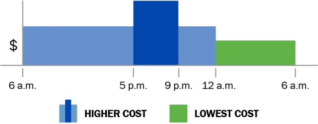 Change the way your electric bill works? Seattle City Light launches online tool to help customers decide on ‘Time of Use Rate’