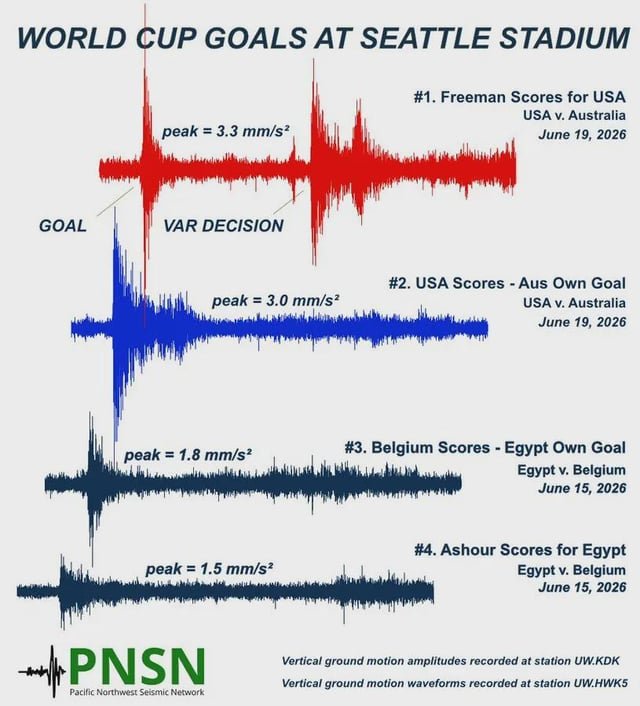 The ground was literally shaking during USA Australia today.
