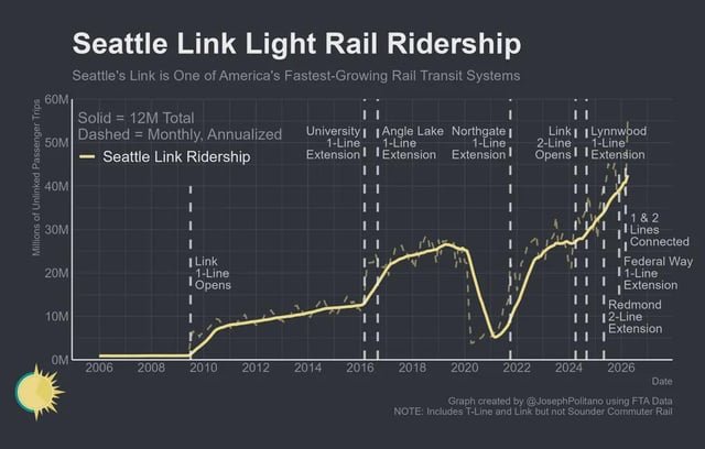 [BSKY] The very 1st full month of data on Seattle Link’s line 1 & 2 connection is in today, and ridership has surged up 49% compared to this time last year, hitting a new record high! Seattle Link moved 4.7M passengers in May, breaking its previous record by nearly 1M via @josephpolitano.bsky.social