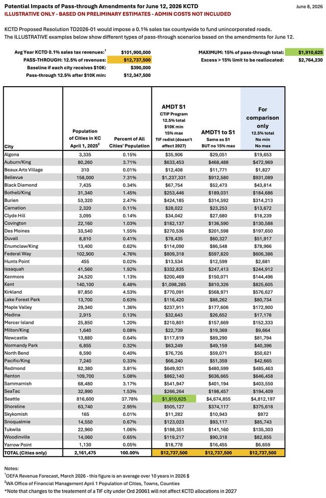 Seattle and King County taxpayers deserve a more thoughtful distribution of proposed sales tax for roads