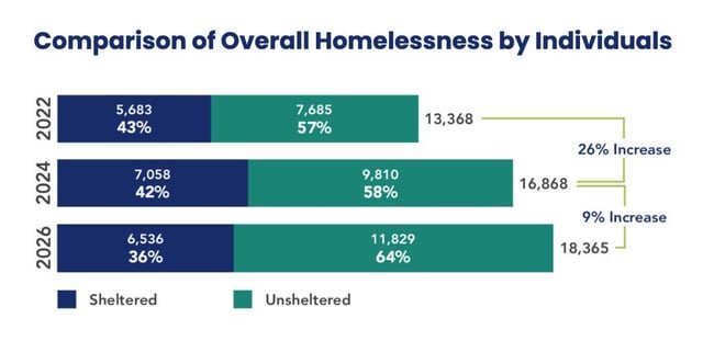 Report: Homelessness in King County Continues to Grow, with 21 Percent Increase in Unsheltered Homelessness Since 2024