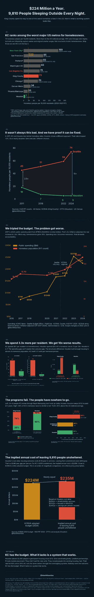 Interesting data on King COunty’s homeless approach