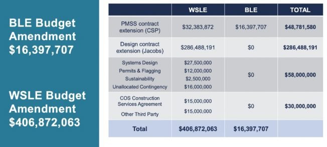 FOLLOWUP: Sound Transit Board finalizes $400+ million spending installment for West Seattle light rail