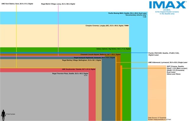 ANOTHER revised list of the best screens in the Seattle area