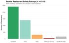 I analyzed heath inspection records for 4,310 Seattle restaurants. University District restaurants fail at 3x the citywide rate