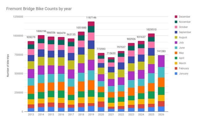 July bike counts obliterated Seattle’s all-time monthly record