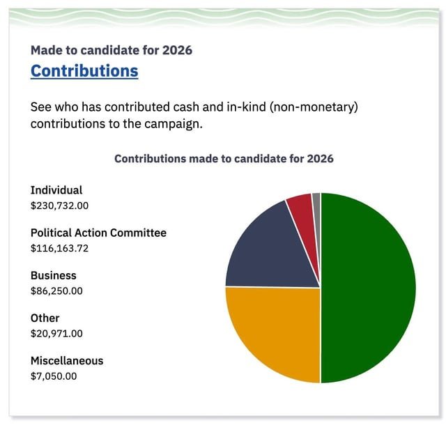 Who is spending what in the battle for the 43rd District