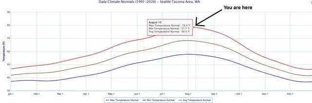 NWS Seattle – Winter is coming