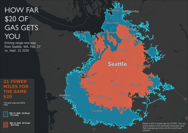 What $20 of gas gets you from Seattle now vs. February