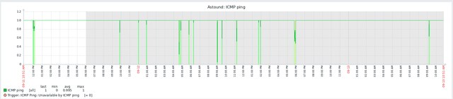 Why does Astound broadband go offline for brief periods