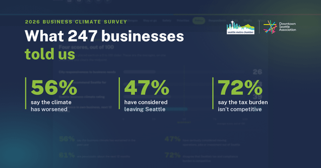 What 247 Seattle Businesses Told Us: 2026 Business Climate Survey