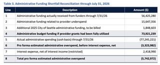 $16.7M: Follow-up to April audit shows how King County Regional Homelessness Authority’s shortfall built over years