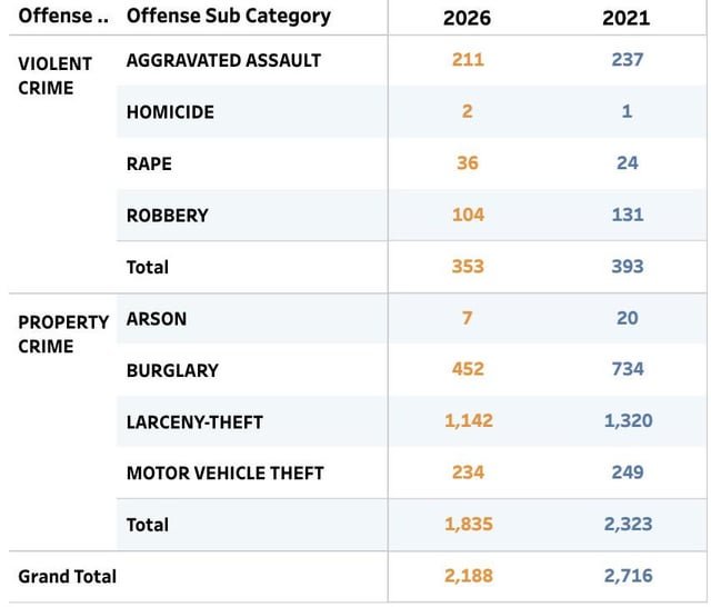 As downtown crime dropped, Capitol Hill may have absorbed the spillover — 2026 trends show signs of relief